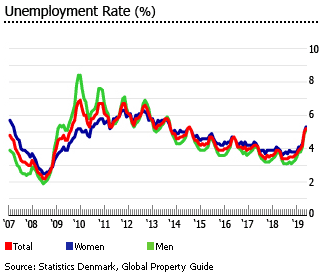 Denmark unemployment Denmark unemployment