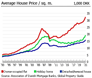 Denmark avg house price sqm