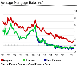 Denmark avg mortgage rates