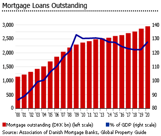 Denmark outstanding mortgage loans