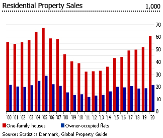 Denmark residential property sales Denmark residential property sales