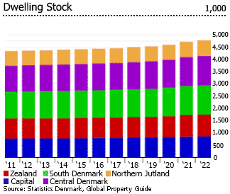 Denmark dwelling stocks