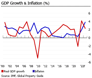 Denmark gdp inflation