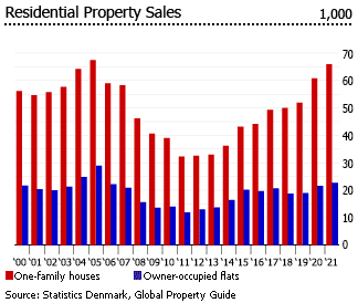 Denmark residential property sales