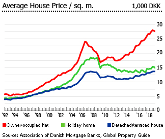 Denmark avg house price sqm