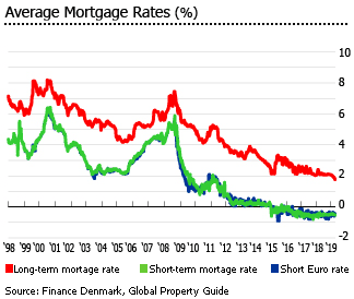 Denmark avg mortgage rates