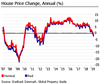 Denmark house prices