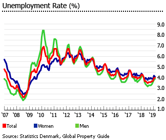 Denmark unemployment