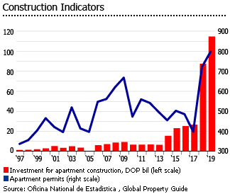 Dominican Republic construction indicators Dominican Republic construction indicators
