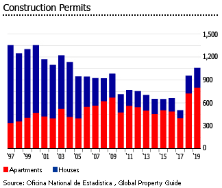 Dominican Repbulic construction permits Dominican Repbulic construction permits