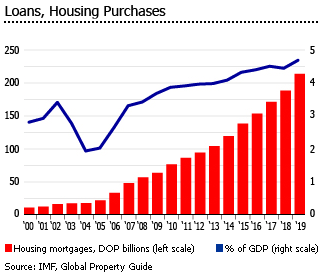 Dominican Republic housing loans Dominican Republic housing loans