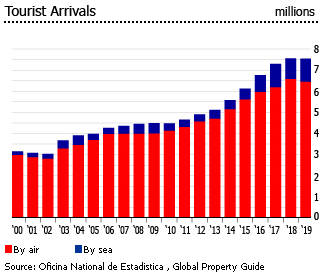 Dominican Republic tourist arrivals Dominican Republic tourist arrivals