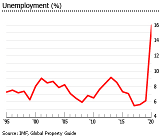 Dominican Republic unemployment Dominican Republic unemployment