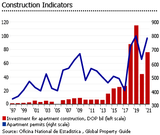 Dominican Republic construction indicators