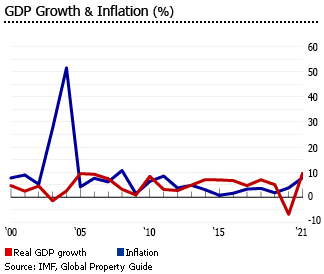 Dominican Republic gdp inflation