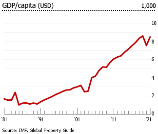 Dominican Republic gdp per capita