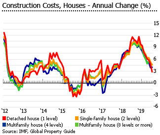 Dominican Republic construction cost houses