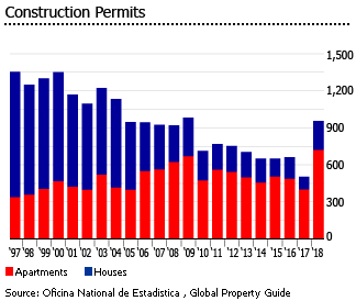 Dominican Repbulic construction permits