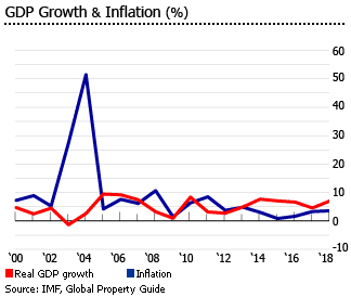 Dominican Republic gdp inflation