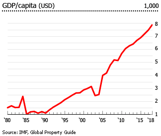 Dominican Republic Money Chart