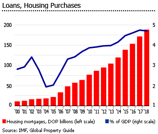 Dominican Republic housing loans