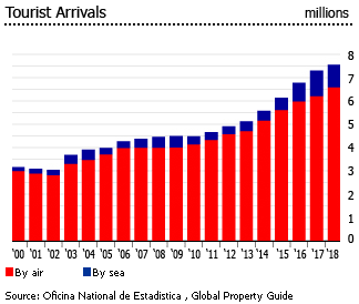 Dominican Republic tourist arrivals