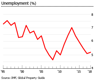 Dominican Republic unemployment