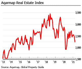 Egypt house price index