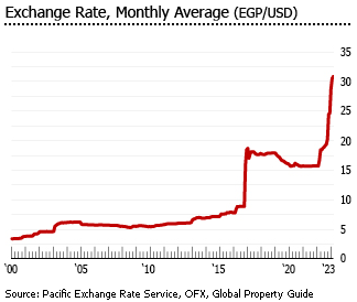 Egypt exchange rate