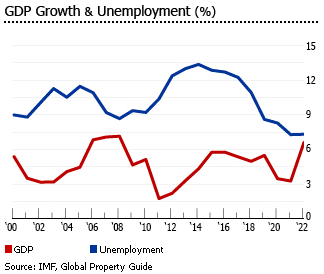 Egypt gdp unemployment