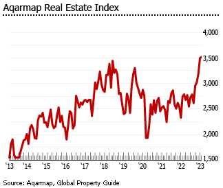 Egypt house price index