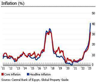 Egypt inflation