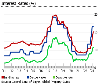 Egypt interest rates