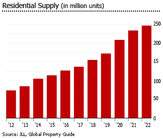 Egypt residential supply