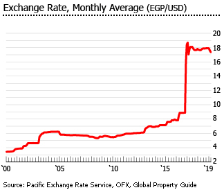 Egypt exchange rate