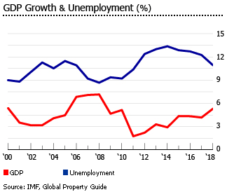 Egypt gdp unemployment