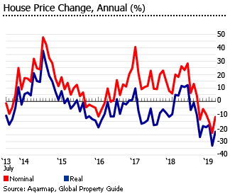 Egypt house prices