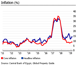 Egypt inflation