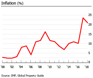 Egypt inflation