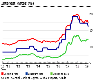 Egypt interest rates