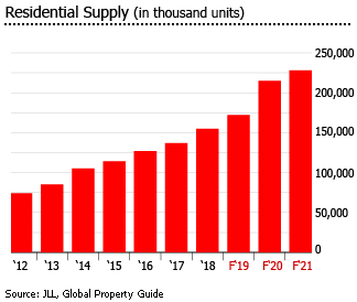 Egypt residential supply