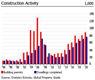 Estonia construction activity Estonia construction activity
