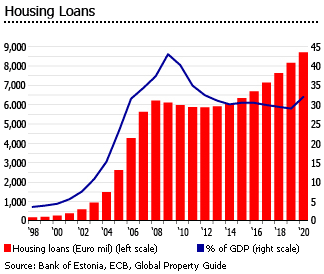 Estonia housing loans Estonia housing loans