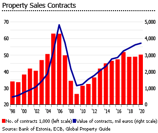 Estonia property sales contracts Estonia property sales contracts