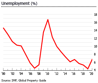 Estonia unemployment Estonia unemployment