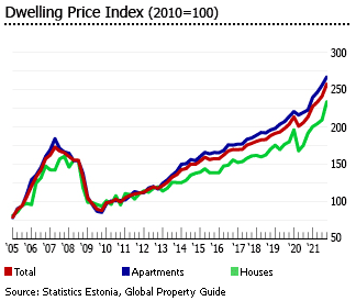 Estonia dwelling price index