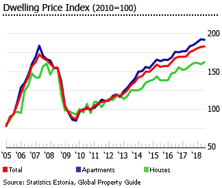 Estonia dwelling price index