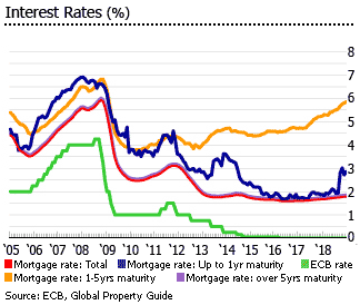 Estonia interest rates