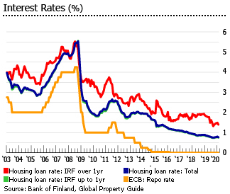 Finland interest housing loan rates Finland interest housing loan rates