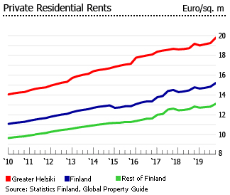 Finland private residential rents Finland private residential rents